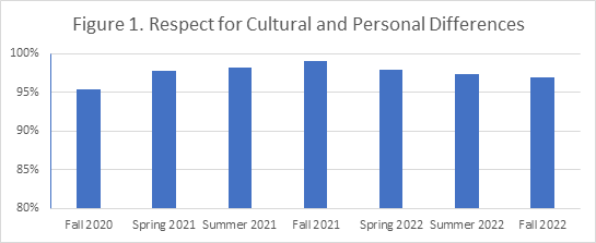 Respect for Cultural and personal differences chart